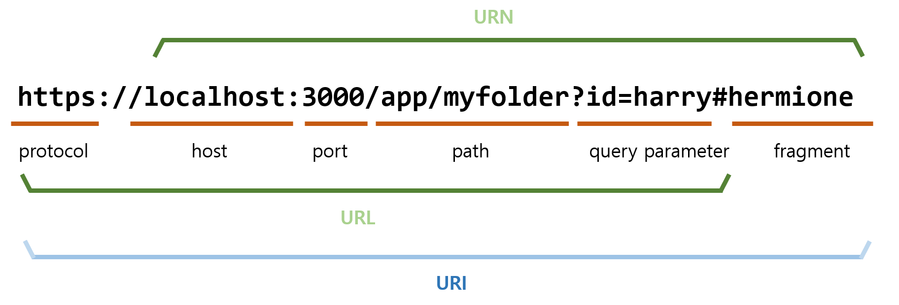 uri-structure