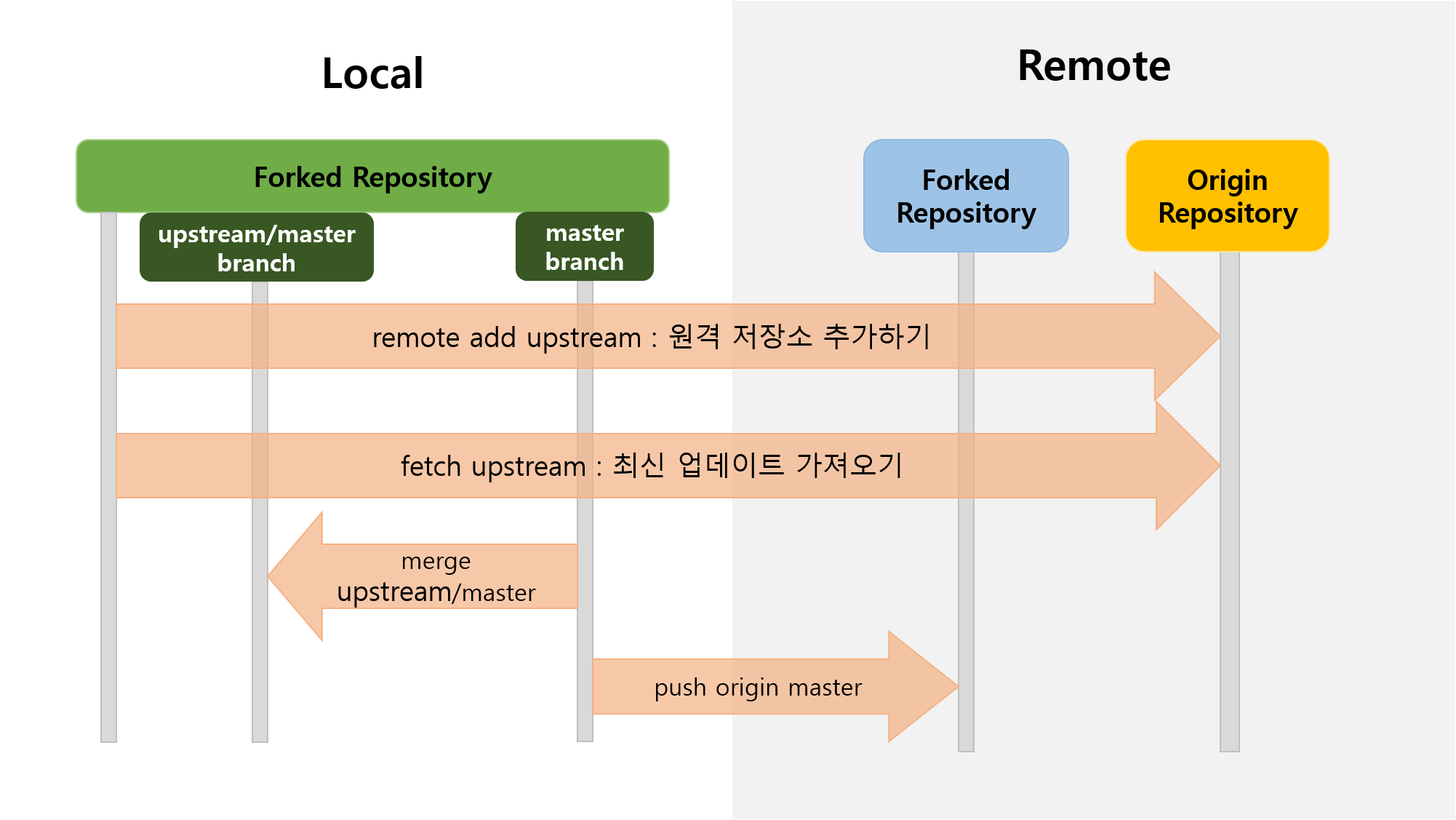 fork-repo-local-update